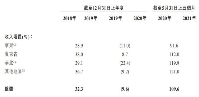 上半年扭亏为盈营收近10亿，初代网红餐厅冲上市