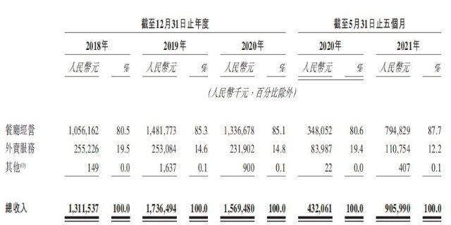 上半年扭亏为盈营收近10亿，初代网红餐厅冲上市