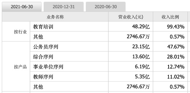 市值缩水超1960亿！中公教育是否被“误伤”？