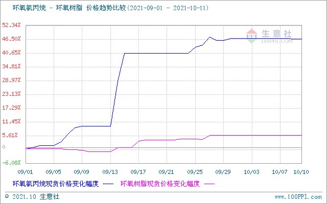 10月11日国内环氧树脂市场早盘预测