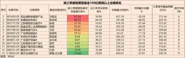 前三季度股票基金业绩排行榜来了 涨超30 的有哪些大神 财富号 东方财富网