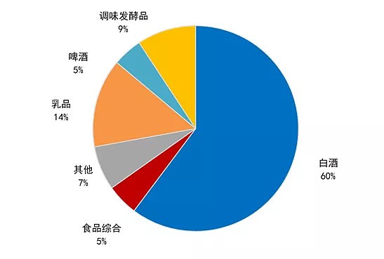 消費數據回暖食品飲料板塊或開啟大反攻