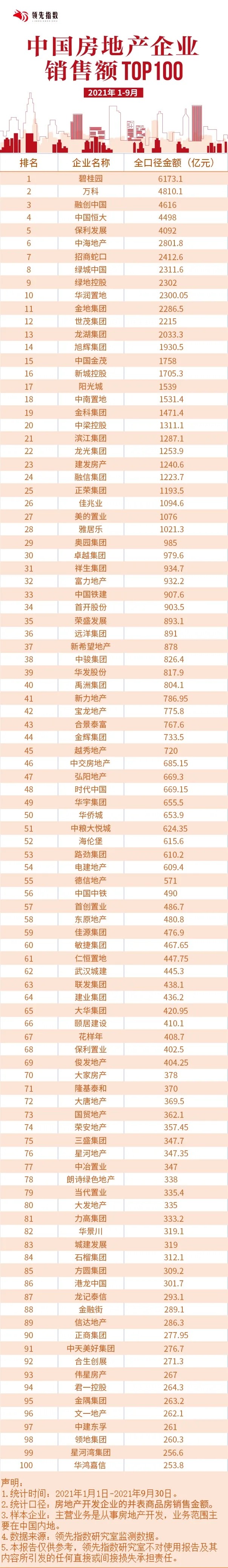 領先指數2021年19月中國房地產企業銷售額top100發佈