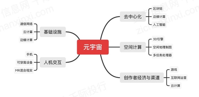 图 元宇宙产业链元宇宙产业链分为感知及显示层,网络层,平台层和应用