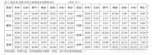 全球能源观察 全球能源危机再现 通货膨胀能持续多久 财富号 东方财富网