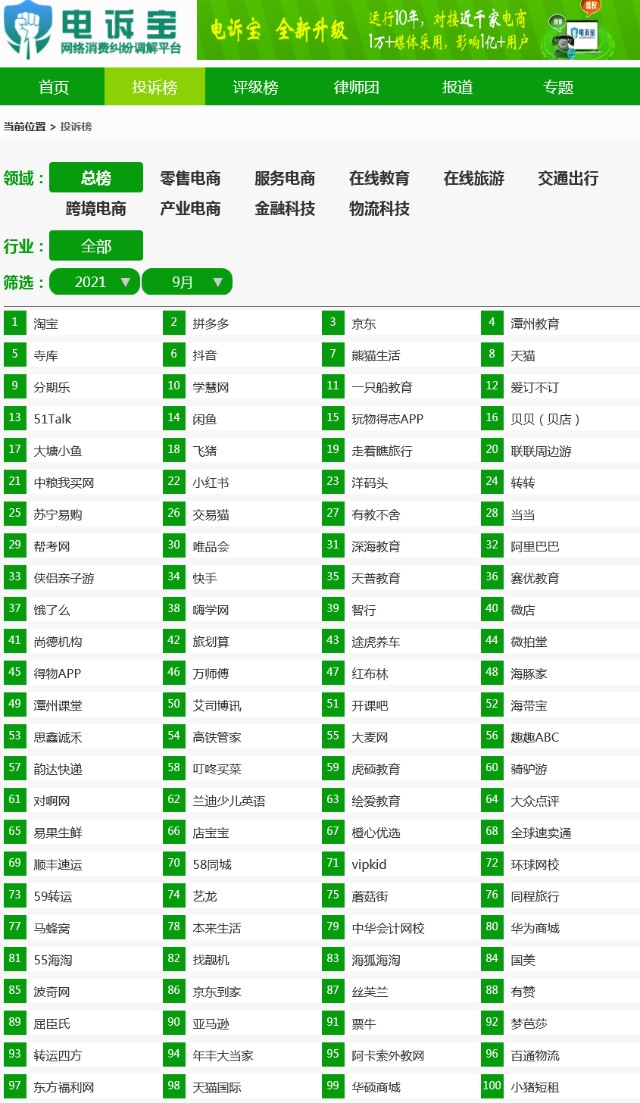 9月电商投诉数据报告发布 这些平台遭被频频 吐槽 财富号 东方财富网