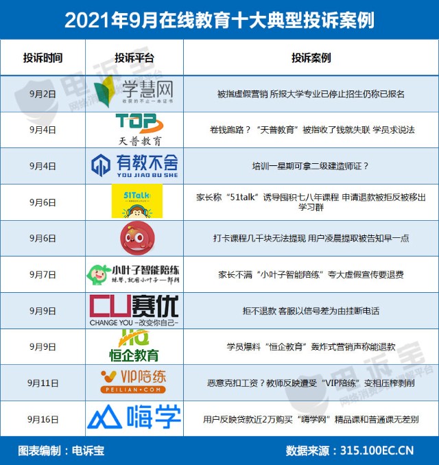 报告】2021年9月全国在线教育十大典型用户投诉案例披露_财富号_东方财富网
