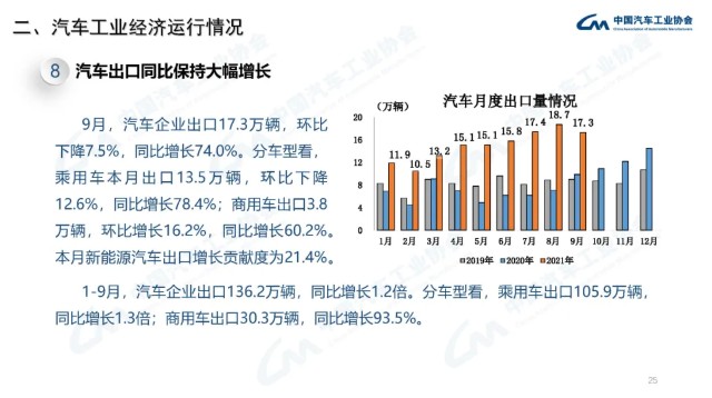 中汽协 9月份汽车销量同比下降19 6 新能源汽车销量同比增长148 4 财富号 东方财富网