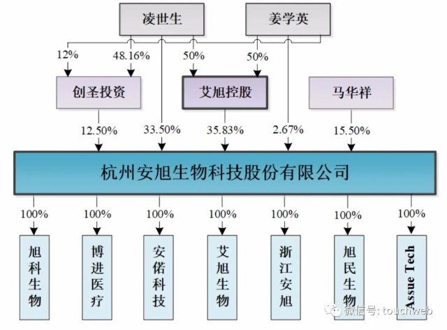 安旭生物科创板上市市值51亿凌世生夫妇为实控人