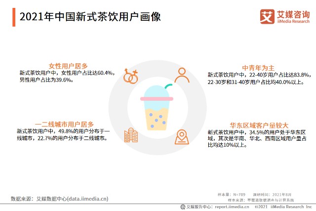 从消费者画像来看,新式茶饮用户主要以中青年为主,六成为女性用户