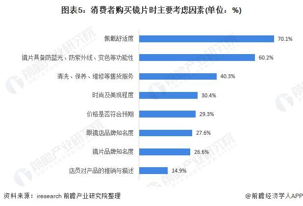 2021 年中国眼镜制造行业市场需求特征分析眼镜需求呈现多样化 财富号 东方财富网