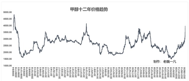 专题报告甲醇十二年历史价格图