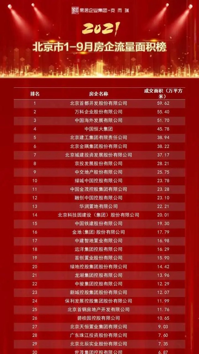 重磅独家丨2021年1-9月北京房企权益榜&流量榜&全口径榜出炉！_财富号_东方财富网