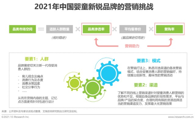 2021年中国婴童新锐品牌营销增长白皮书 财富号 东方财富网