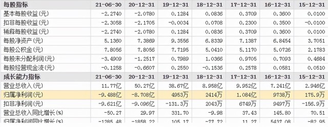 一年半巨亏18亿！高溢价并购败局：花10亿买仅作价100万转让
