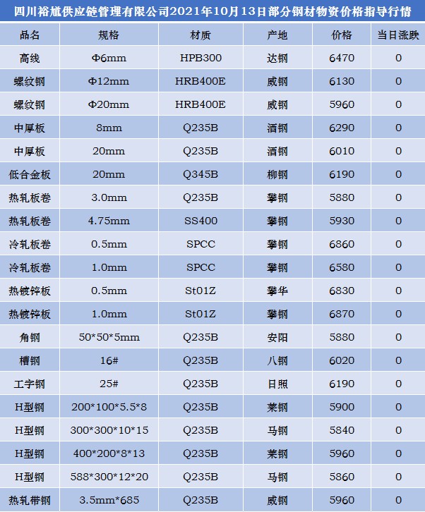 裕馗集团 10月13日成都钢材市场钢轨价格行情 财富号 东方财富网