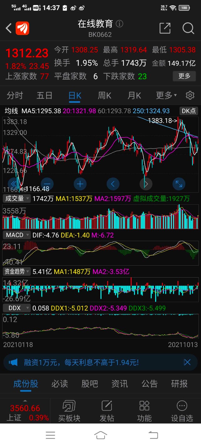 涛哥尾盘提示医美概念转折处 超跌在线教育双概念上位仅供参考低吸 财富号 东方财富网