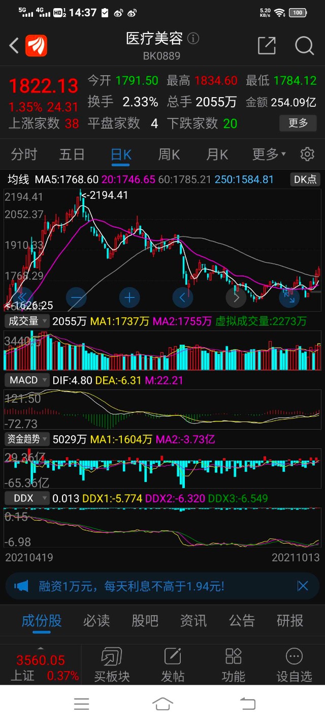 涛哥尾盘提示医美概念转折处 超跌在线教育双概念上位仅供参考低吸 财富号 东方财富网