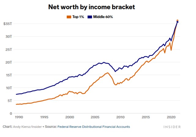 美国贫富差距多有大1富人拥有的财富首次超越所有中产