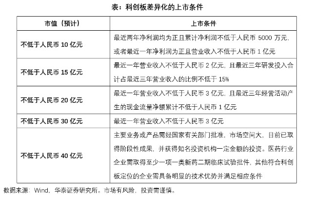 (2)註冊制第一試點:提高上市審批效率科創板是國內市場最先實行註冊制