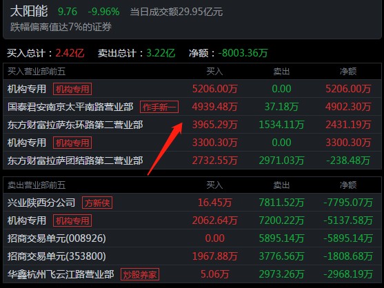 5位顶级游资今天是如何操作的？孙哥4877万买入中兵红箭