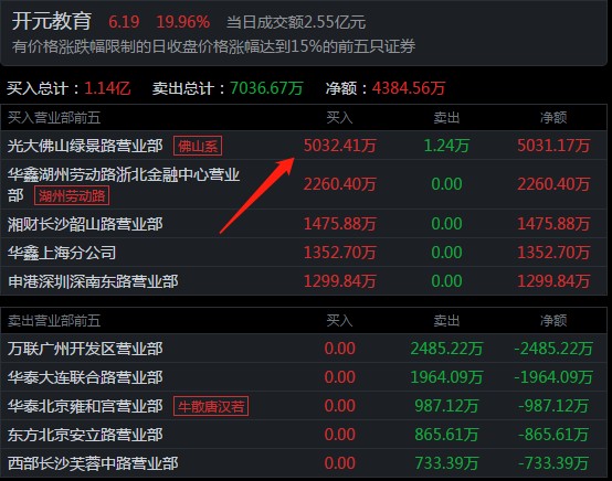 5位顶级游资今天是如何操作的？孙哥4877万买入中兵红箭