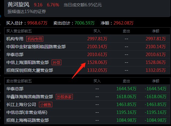 5位顶级游资今天是如何操作的？孙哥4877万买入中兵红箭