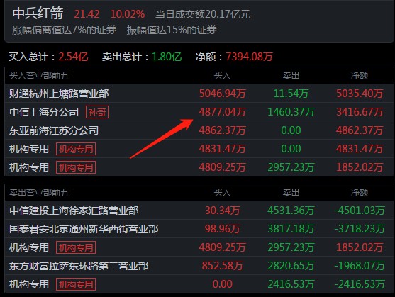 5位顶级游资今天是如何操作的？孙哥4877万买入中兵红箭