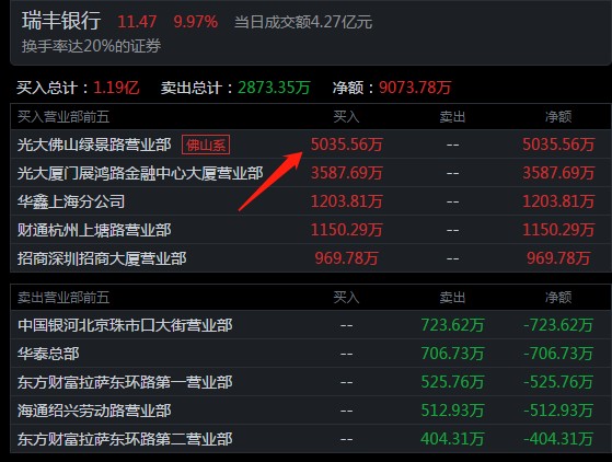 5位顶级游资今天是如何操作的？孙哥4877万买入中兵红箭