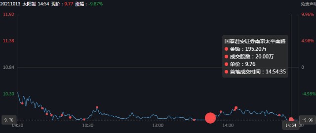 5位顶级游资今天是如何操作的？孙哥4877万买入中兵红箭