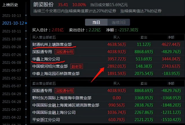5位顶级游资今天是如何操作的？孙哥4877万买入中兵红箭