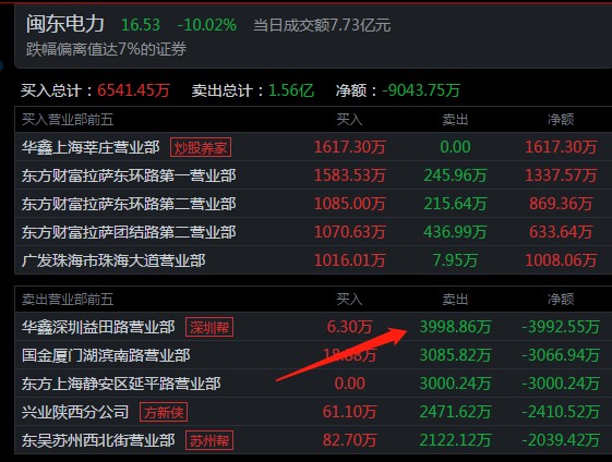 5位顶级游资今天是如何操作的？孙哥4877万买入中兵红箭