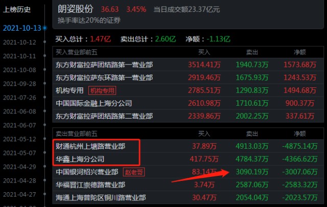 5位顶级游资今天是如何操作的？孙哥4877万买入中兵红箭