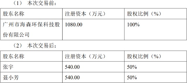 海森环保拟转让控股子公司旺潮建设100%股权