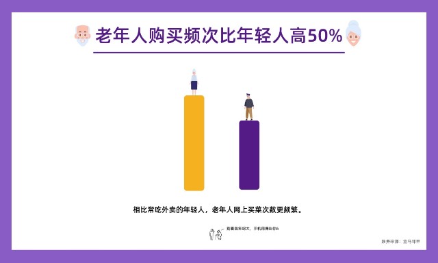 盒马邻里老年人占比24%，将针对性推出自有品牌