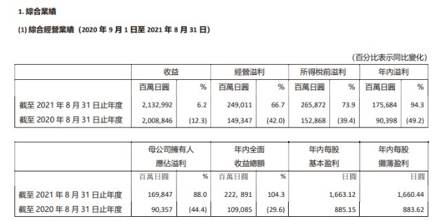 优衣库母公司年赚2490亿日元，同比增超66%，老板为日本首富