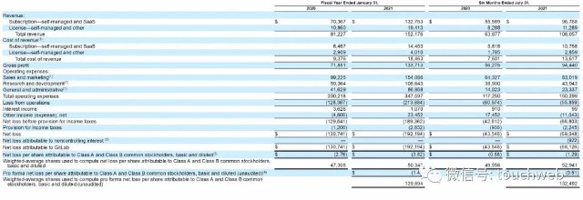 代码托管平台GitLab纳斯达克上市：上涨35% 市值149亿美元