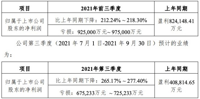 猪价大跌饲料涨价，温氏股份现深度亏损，前三季度预亏超92亿
