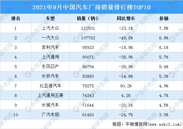 2021年9月中國汽車廠商銷量排行榜top10