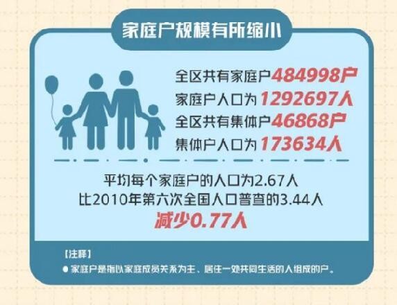 3%和27.9.如果以60岁及以上作为划定老年人口的标准,中国