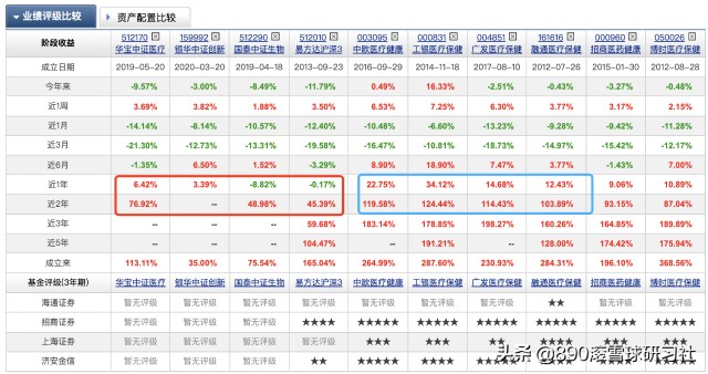 5位超额收益的顶尖医药基金经理风格分析