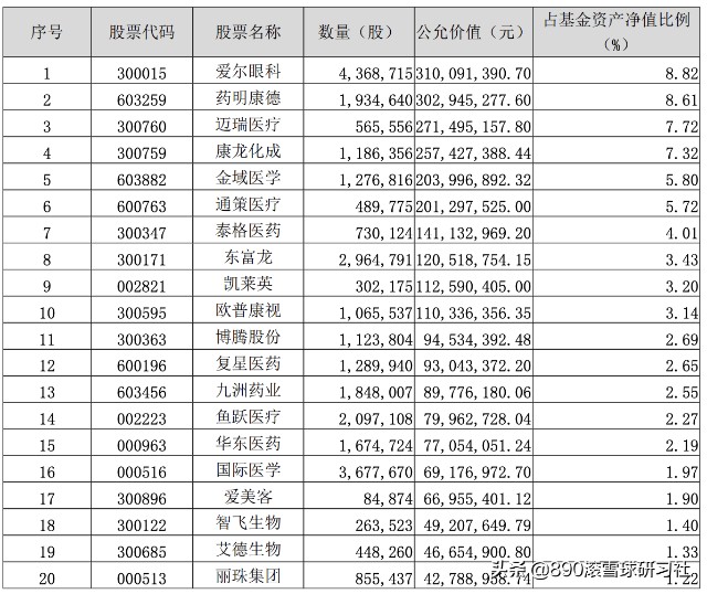 5位超额收益的顶尖医药基金经理风格分析