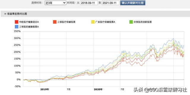 5位超额收益的顶尖医药基金经理风格分析