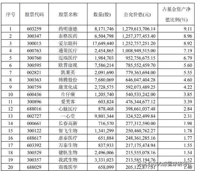 5位超额收益的顶尖医药基金经理风格分析