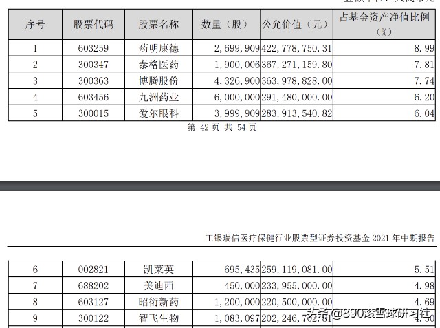 5位超额收益的顶尖医药基金经理风格分析