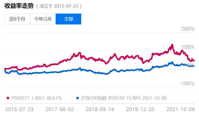 2015年下半年以来杨天南 Etf拯救世界 兴全董承非的收益pk的思考 财富号 东方财富网