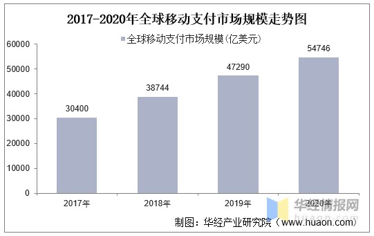 2020年全球及中国移动支付市场规模分析发展前景广阔图