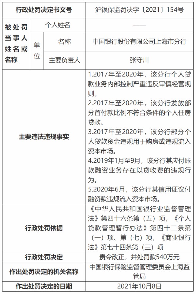 信用证议付融资款违规流入资本市场 中国银行领罚540万元 财富号 东方财富网