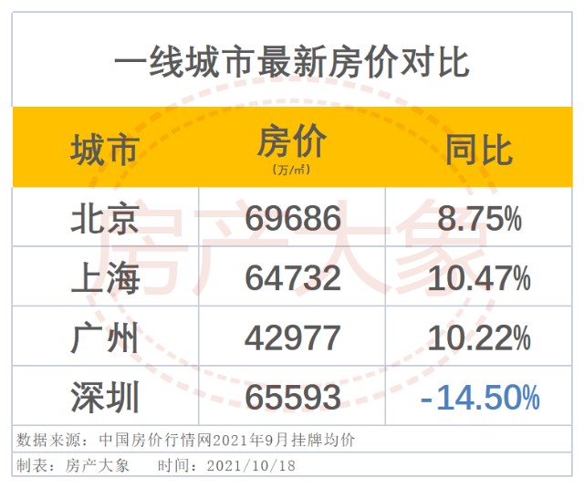 北上廣深pk原來房價no1是這個城市