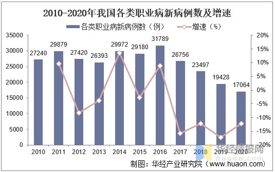 2020年中國職業病類別病例數機構數量及防治建議分析圖